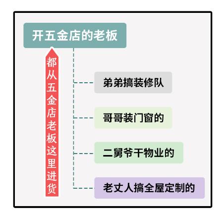 路边的茶叶店、五金店都没人去，为啥还不倒闭？  第18张