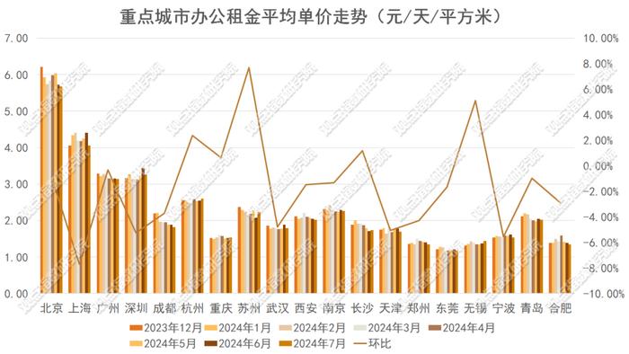 以价换量 | 2024年8月商办与办公空间发展报告