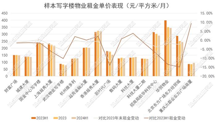 以价换量 | 2024年8月商办与办公空间发展报告