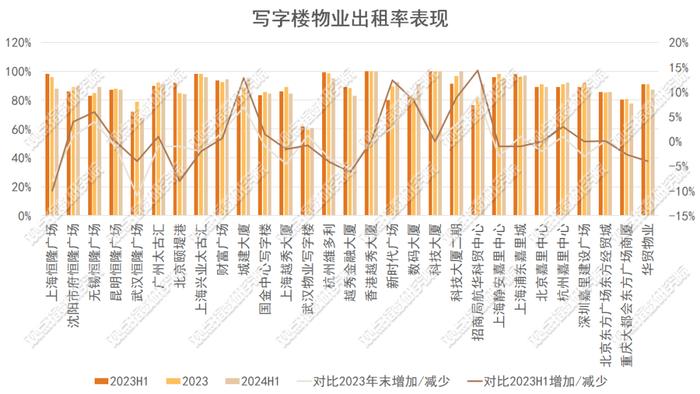 以价换量 | 2024年8月商办与办公空间发展报告