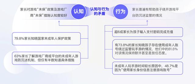 游戏防沉迷现状调查：81.6%家长默许、帮助孩子绕开平台监管玩手游