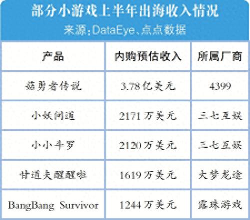 低成本高创收 小游戏成出海“吸金”黑马