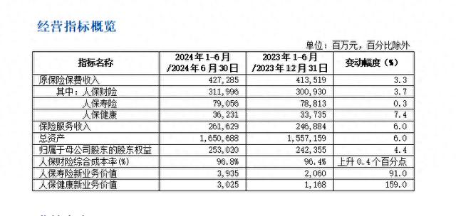 中国人民保险集团发布2024年中期业绩