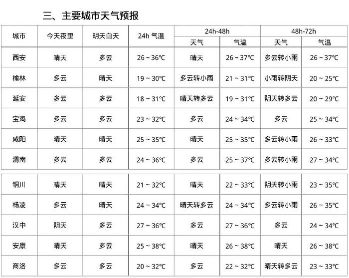 降雨要来了！高温退不退？