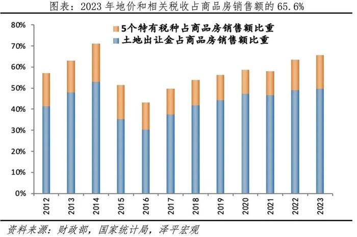 中国土地财政报告2024