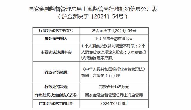 平安消金又被罚145万 分管风险的副总高峥会加强内控监管吗？