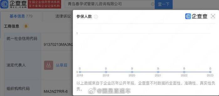 起底青岛涉代孕公司，法定代表人另关联一试管婴儿咨询公司