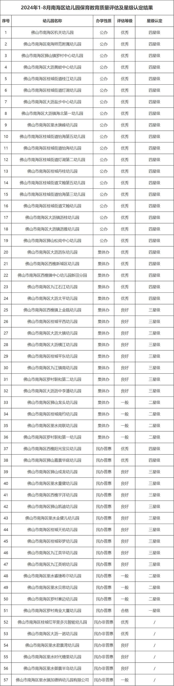 南海最新星级幼儿园名单公布，你家娃的上榜没？