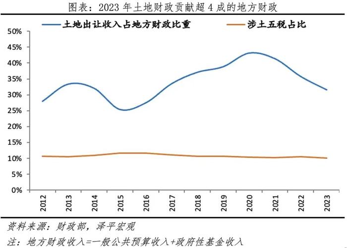 中国土地财政报告2024