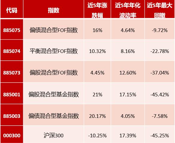 稳健策略基金组合，如何追求类“固收+”的效果？