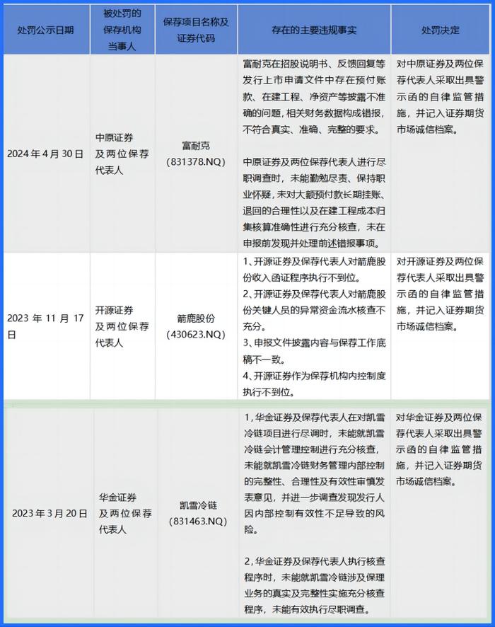 北交所首次“处罚”上市即亏损公司的保荐券商 强化申报即担责