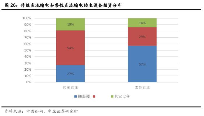 一图了解特高压产业链