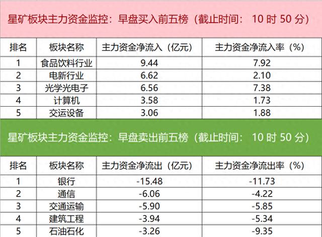 主力资金监控：银行板块净流出超15亿元