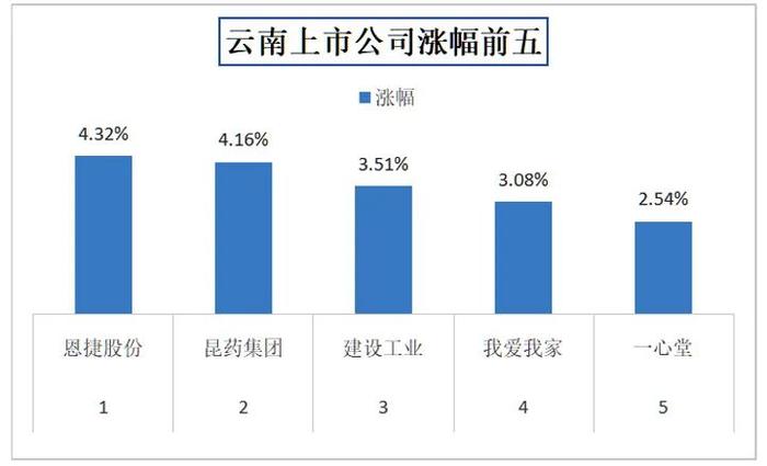 今日收盘，云南31家上市公司股价上涨