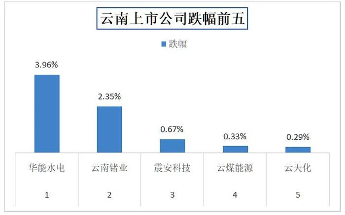 今日收盘，云南31家上市公司股价上涨