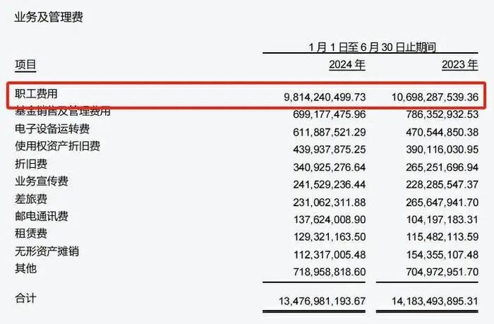 没想到，券商“一哥”营收利润双降！减员降薪，还在持续