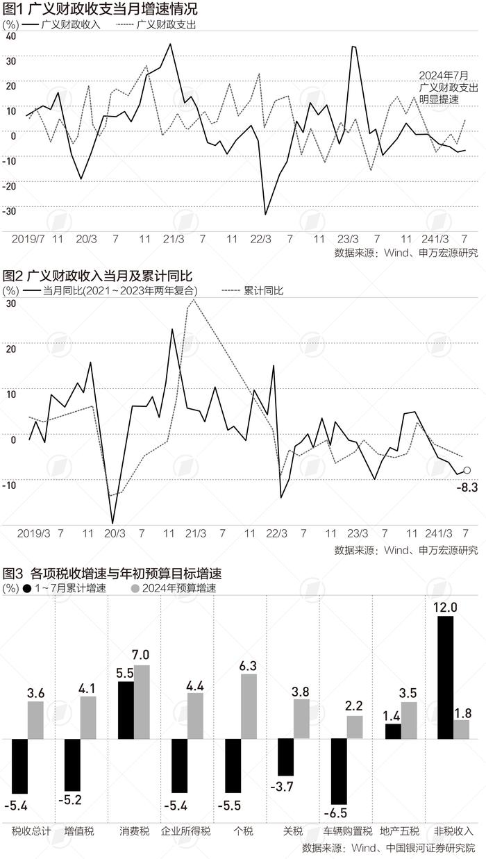 前7个月广义财政收支均下滑，政策加码还有多大空间|财税益侃