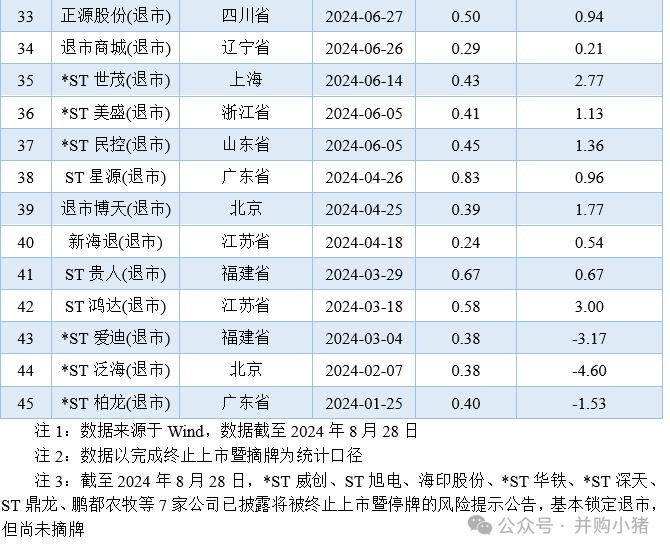 退市还是重生？给地方国资收购上市公司“泼一杯冷水”