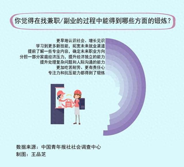 半数受访大学生认为做兼职/副业能认识社会增长见识