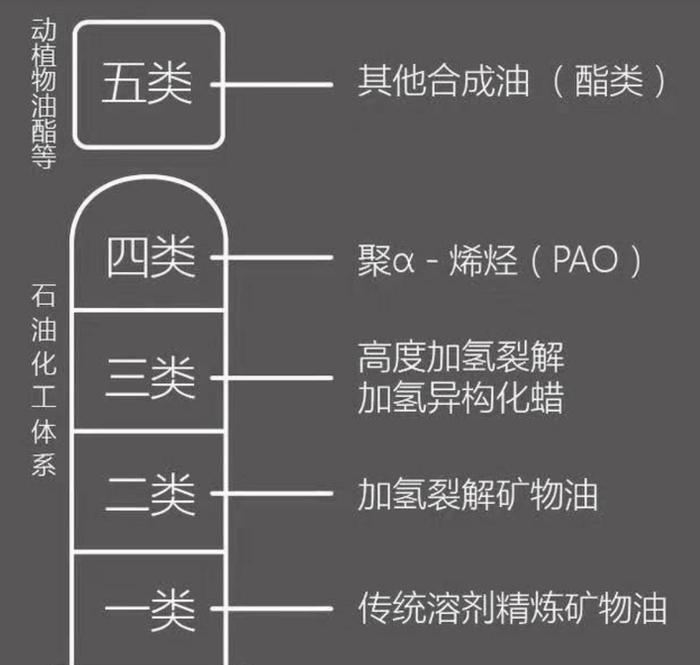 机油选半合成还是全合成？二者有什么区别？