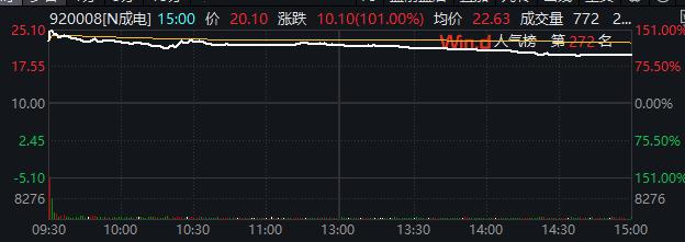 川股聚焦｜成都再添一家上市公司！成电光信首日涨101%