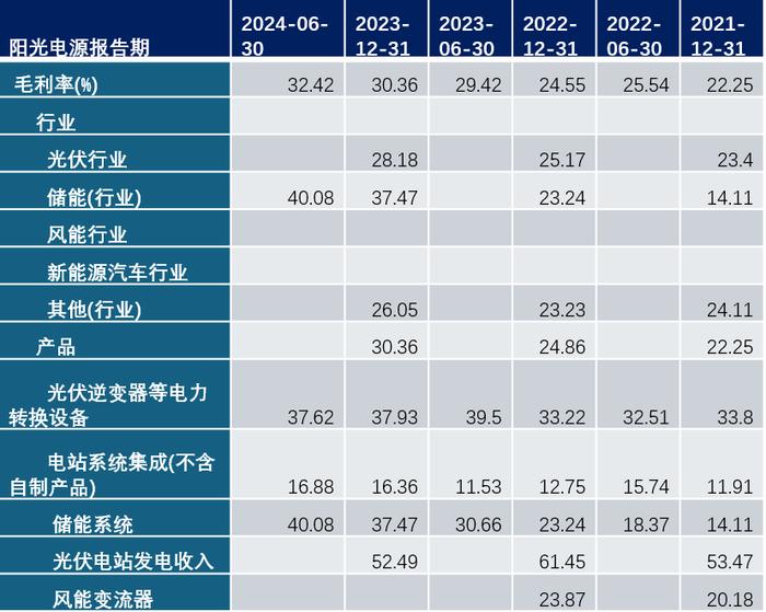 阳光电源的财报，为什么和我们的感知不一样？