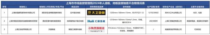 质检资讯｜上海市监局人造板、地板抽检：不合格率15.8%，涉铅超标及质量缺陷问题