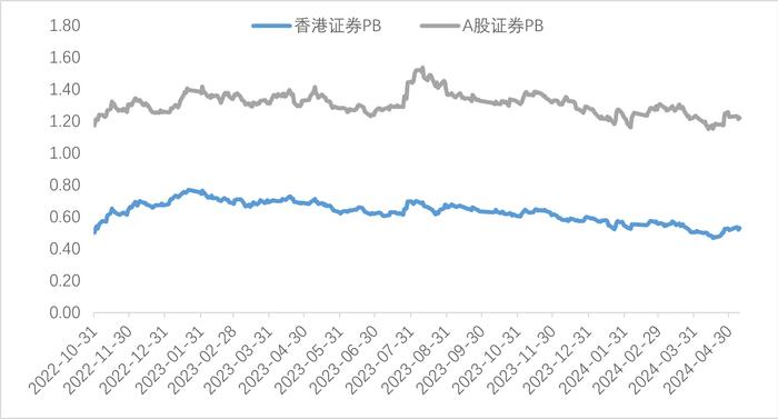 当下港股证券的价值在哪里？