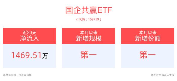 央国企加速剥离金融资产，国企共赢ETF(159719)回调蓄势，助力把握A股港股优质国资央企