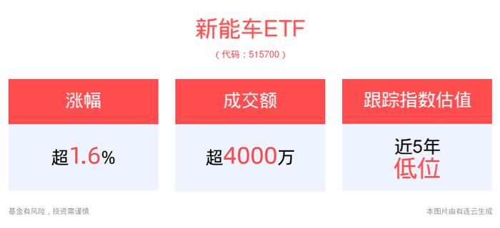 新能源车板块涨幅持续扩大，新能车ETF(515700)早盘一度涨超2%