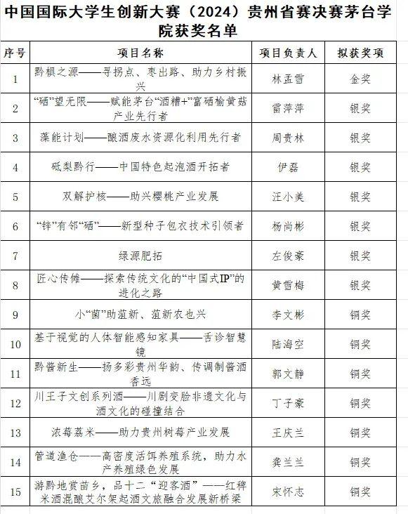 1金7银7铜，茅台学院学子喜获佳绩