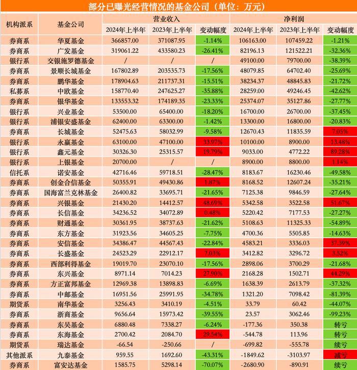 33家公募上半年“钞能力”揭晓：华夏暂列第一，9家中小公司弯道超车