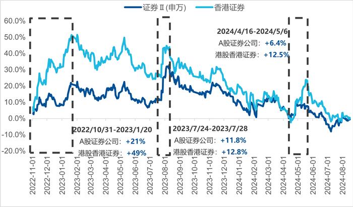 当下港股证券的价值在哪里？