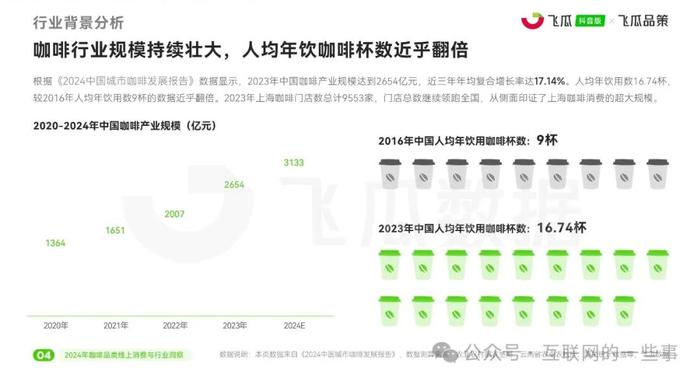 报告 | 2024年咖啡市场：线上消费激增，健康与便捷引领新潮流（附下载）