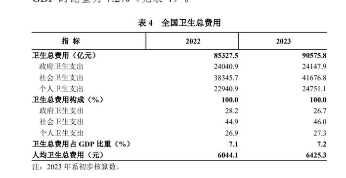 2023年卫生健康统计公报公布，次均医疗控费略有成效