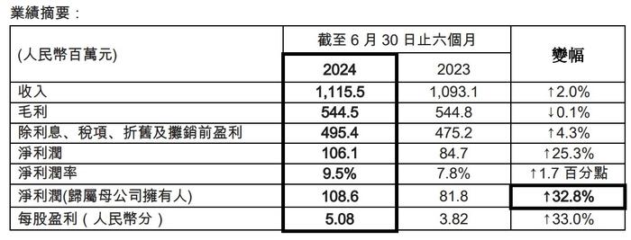 康达环保(06136)2024年中期业绩：运营收入稳步上升 归母净利润大增三成