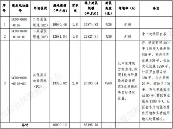 凰家速地 | 电建16.36亿元门头沟拿地 拍前规划方案已公示