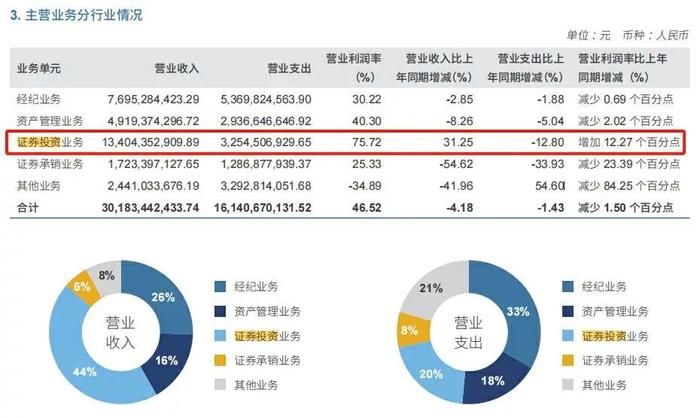 没想到，券商“一哥”营收利润双降！减员降薪，还在持续