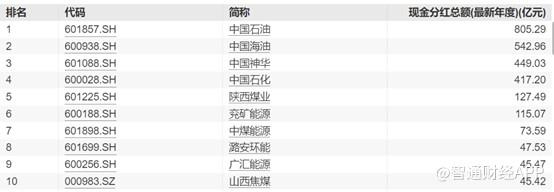 从大手笔派息，看中国石油（00857）回报股东的责任感