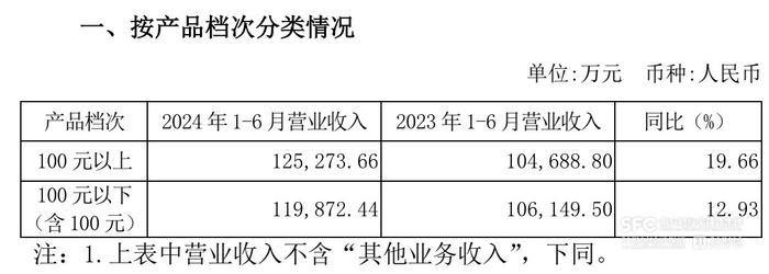 老白干酒盈利超预期股价大涨 二季度高档酒增长降速｜酒业财报观察