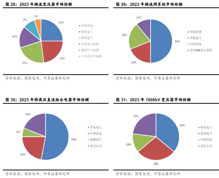 一图了解特高压产业链