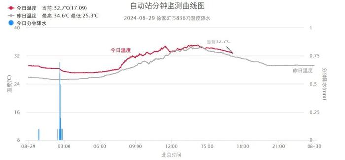 明天高温晴热天气+1！下周或有新台风，能降温吗？