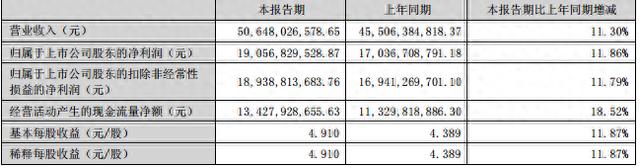 五粮液2024年上半年业绩稳健，营收净利润双增长