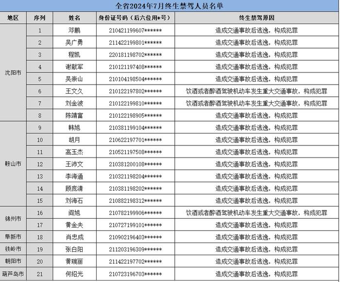 实名曝光！沈阳这8人被终生禁驾！