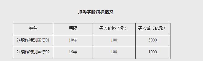 终于，央行亲自下场，公开市场买入4000亿续作特别国债