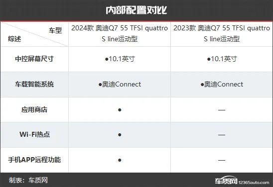 产品力再升级 奥迪Q7新老款车型对比