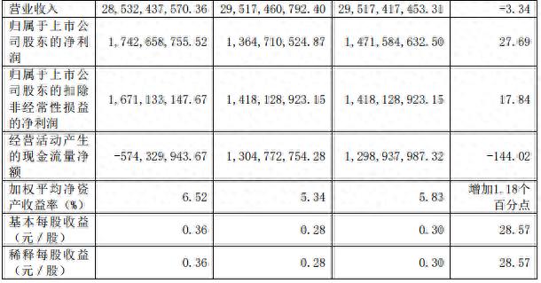 中金黄金2024年上半年业绩亮眼，净利润增长27.69%