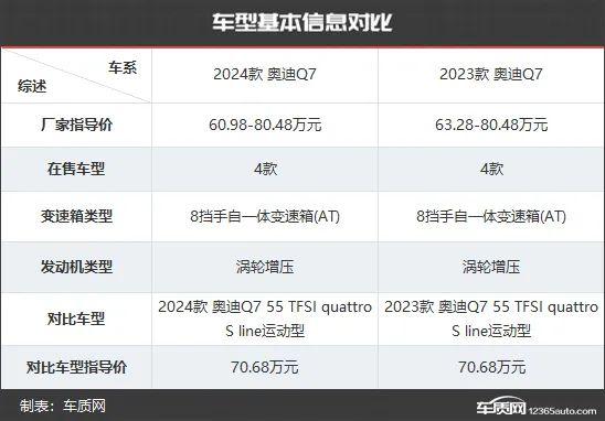 产品力再升级 奥迪Q7新老款车型对比