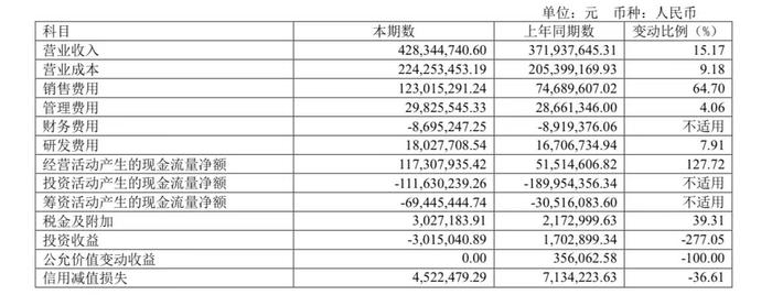 拉芳家化上半年增收不增利，销售费用同比增长超六成