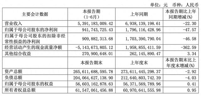 兴业证券上半年净利下滑47.57%，海外业务成唯一正增长板块